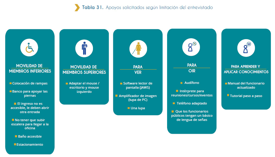 Apoyos solicitados según limitación del entrevistado: Movilidad de miembros inferiores, colocación de rampas, banco para apoyar las piernas, el ingreso no es accesible, le deben abrir otra entrada, no tener que subir escalera para llegar a la oficina, baño accesible, estacionamiento. Movilidad de miembros superiores, adaptar el mouse/escritorio y mouse izquierdo. Para ver, software lector de pantalla (JAWS), amplificador de imagen (lupa de PC), una lupa. Para oír, audífono, intérprete para reuniones/cursos/eventos, teléfono adaptado, que los funcionarios públicos tengan un básico de lengua de señas. Para aprender y aplicar conocimientos, manual del funcionario actualizado, tutorial paso a paso.
