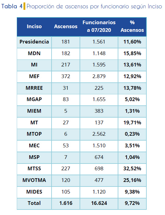 Tabla 4. Proporción de ascensos por funcionario según Inciso