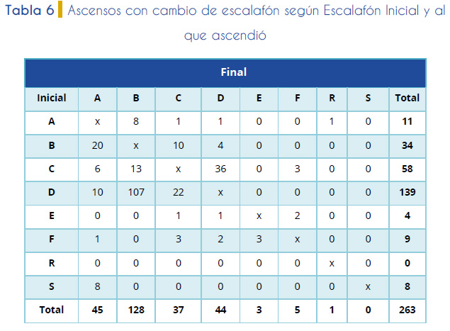 Tabla 6. Ascensos con cambio de escalafón según Escalafón Inicial y al que ascendió