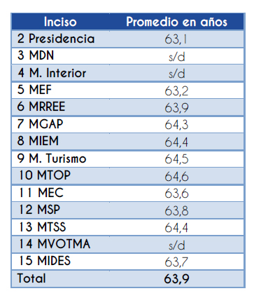 Edad promedio de jubilación en 2019 por Inciso