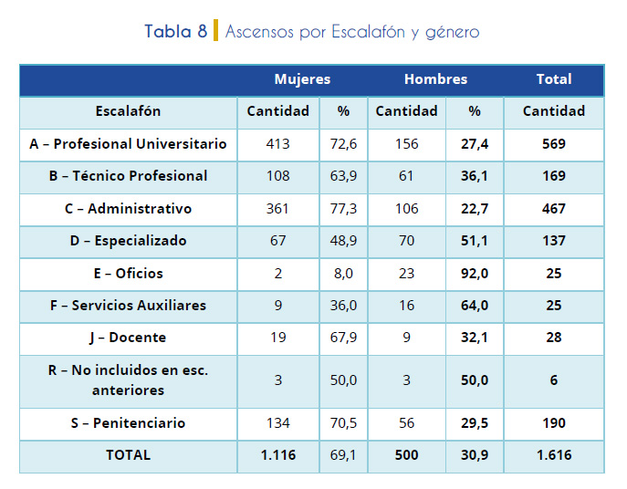 Tabla 8. Ascensos por Escalafón y género