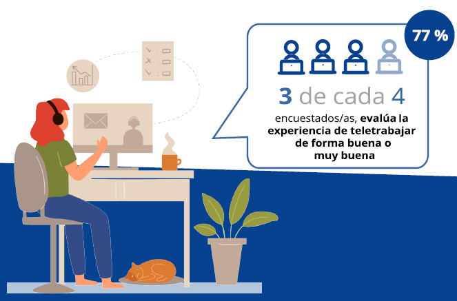 3 de cada 4 encuestados/as, evalúa la experiencia de teletrabajar de forma buena o muy buena, equivale a un 77%