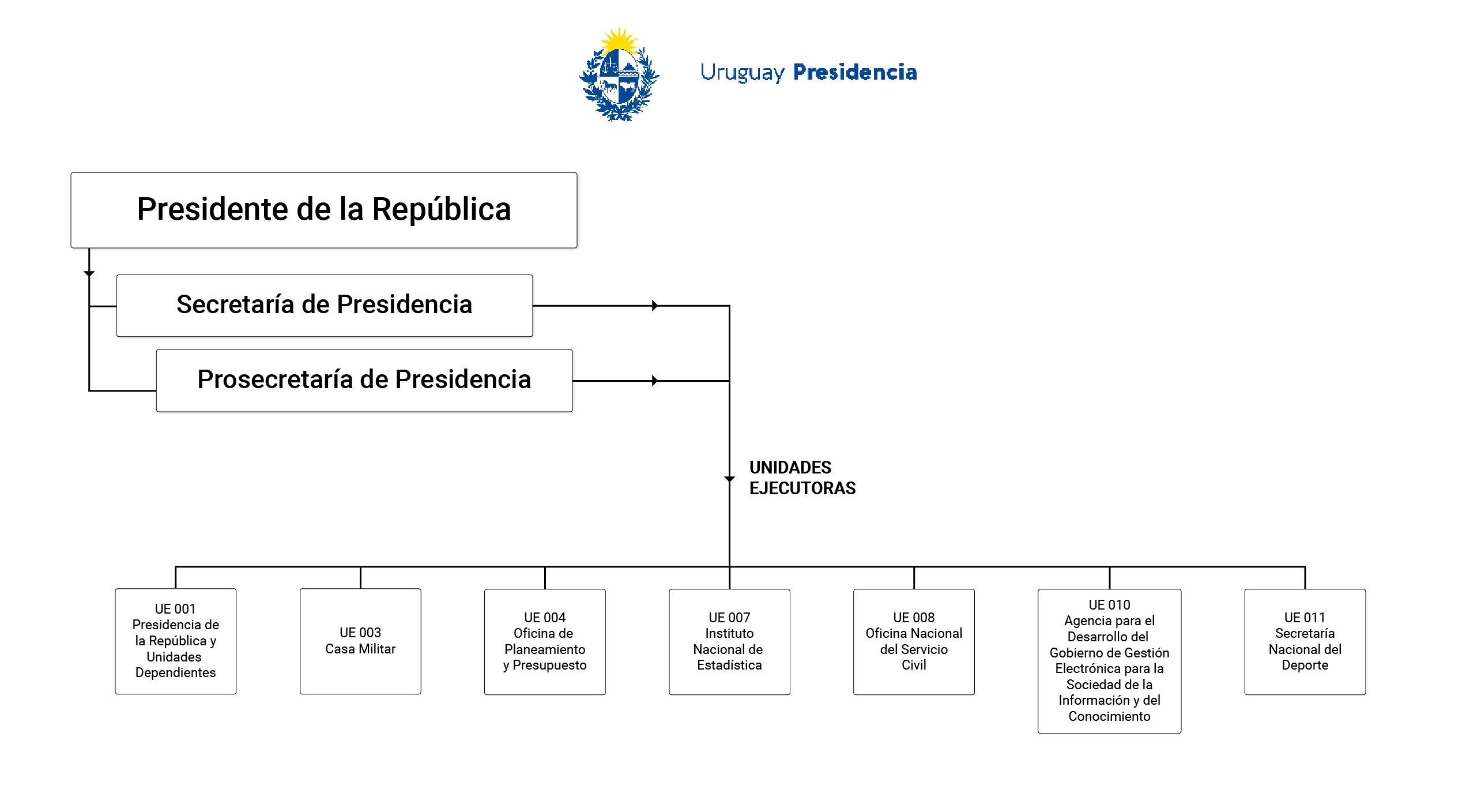 oficina ejecutiva del presidente organigrama