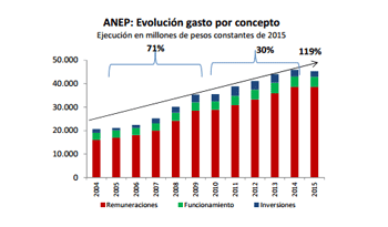 Gobiernos del Frente Amplio aumentaron 119 % los recursos para ANEP en 10 años