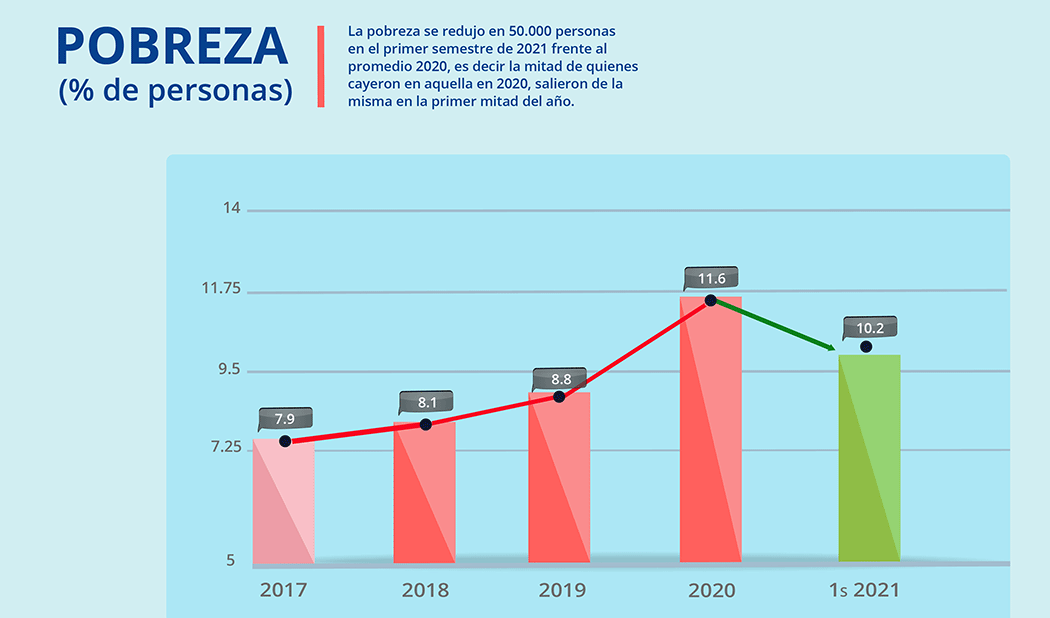 Pobreza en Uruguay se redujo en 50.000 personas en el primer semestre de 2021