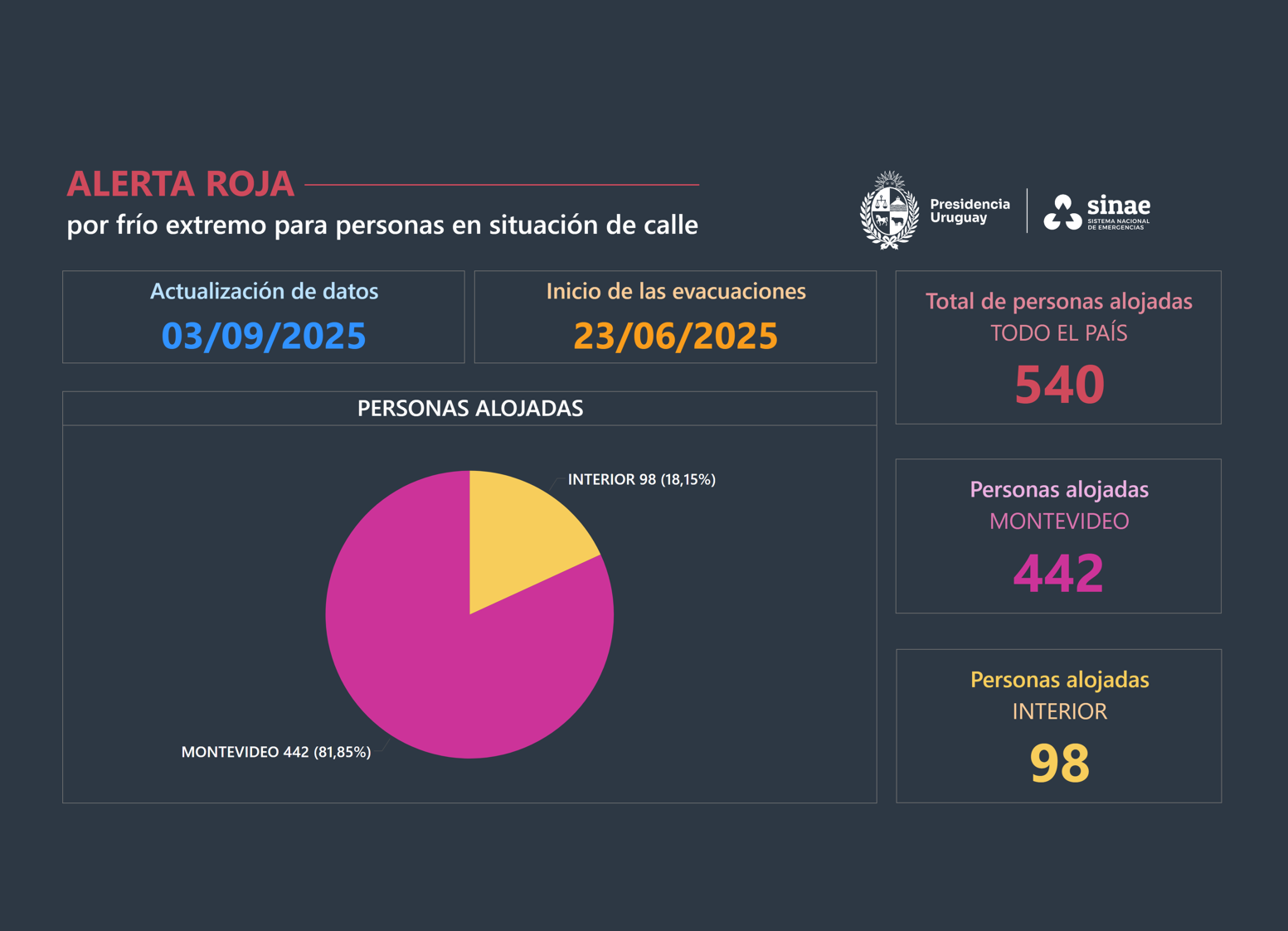 Cifras del Sinae por alerta roja 
