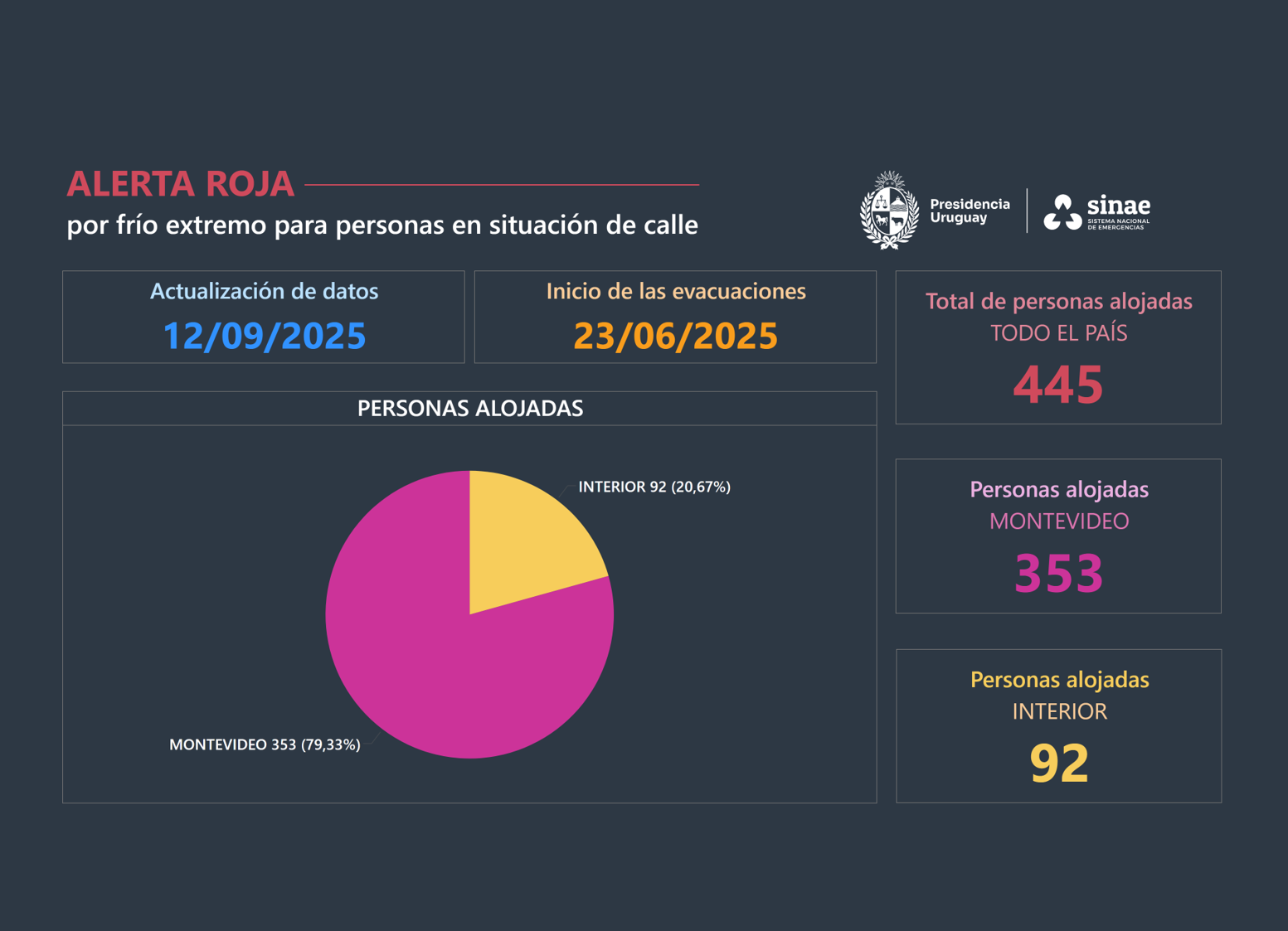 Cifras del reporte diario del Sinae 