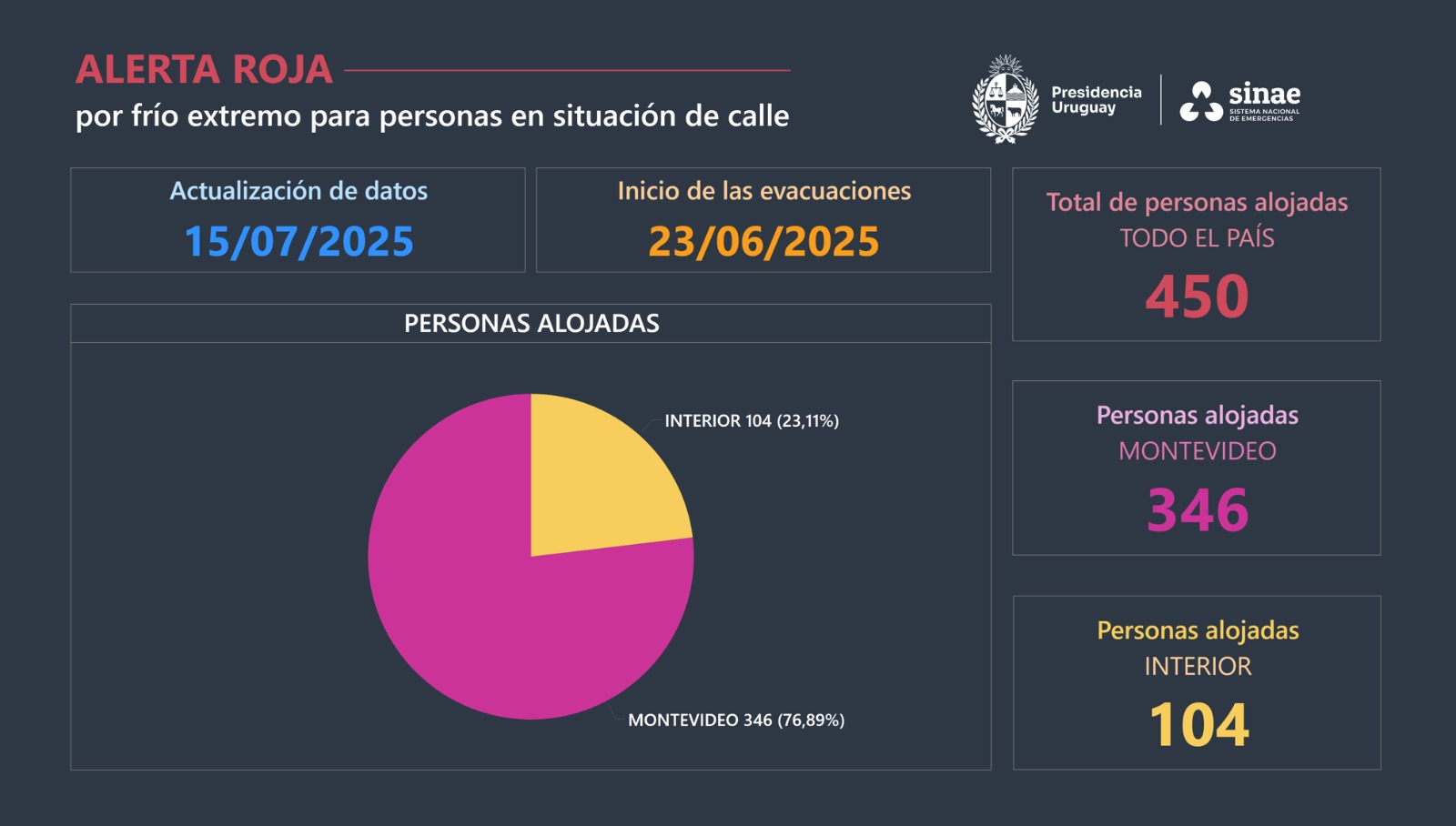 Datos Sinae 15/07