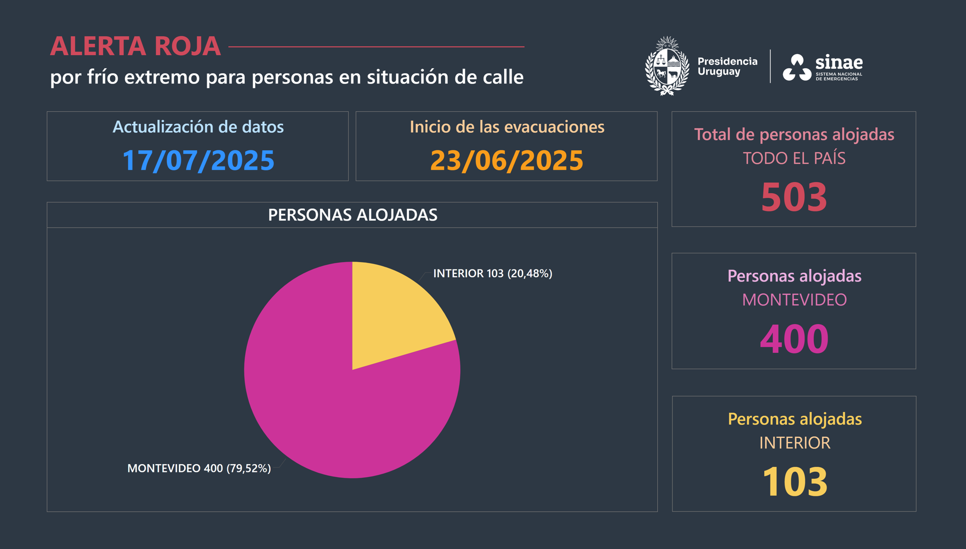Gráficos con cifras del Sinae