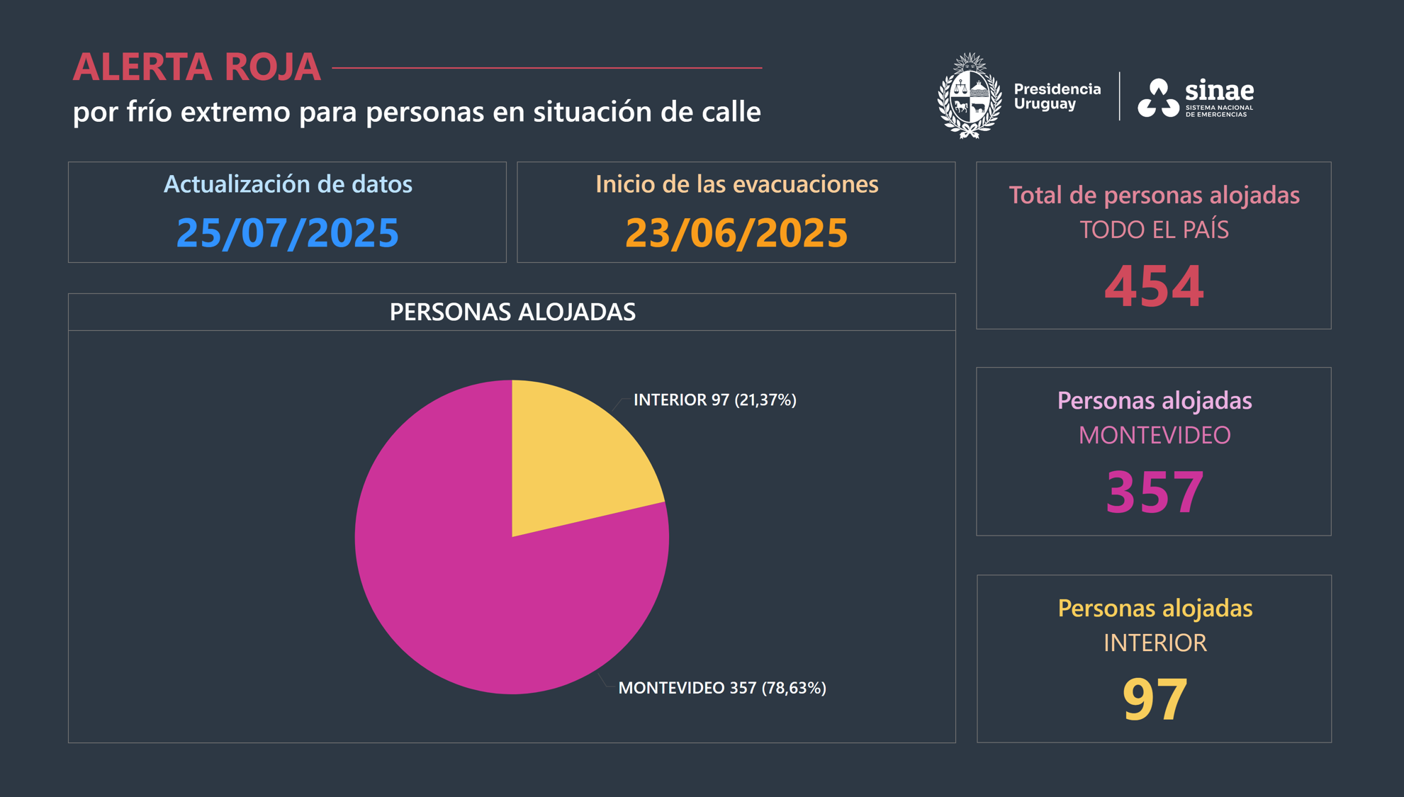 Cifras del Sinae 25 de julio 