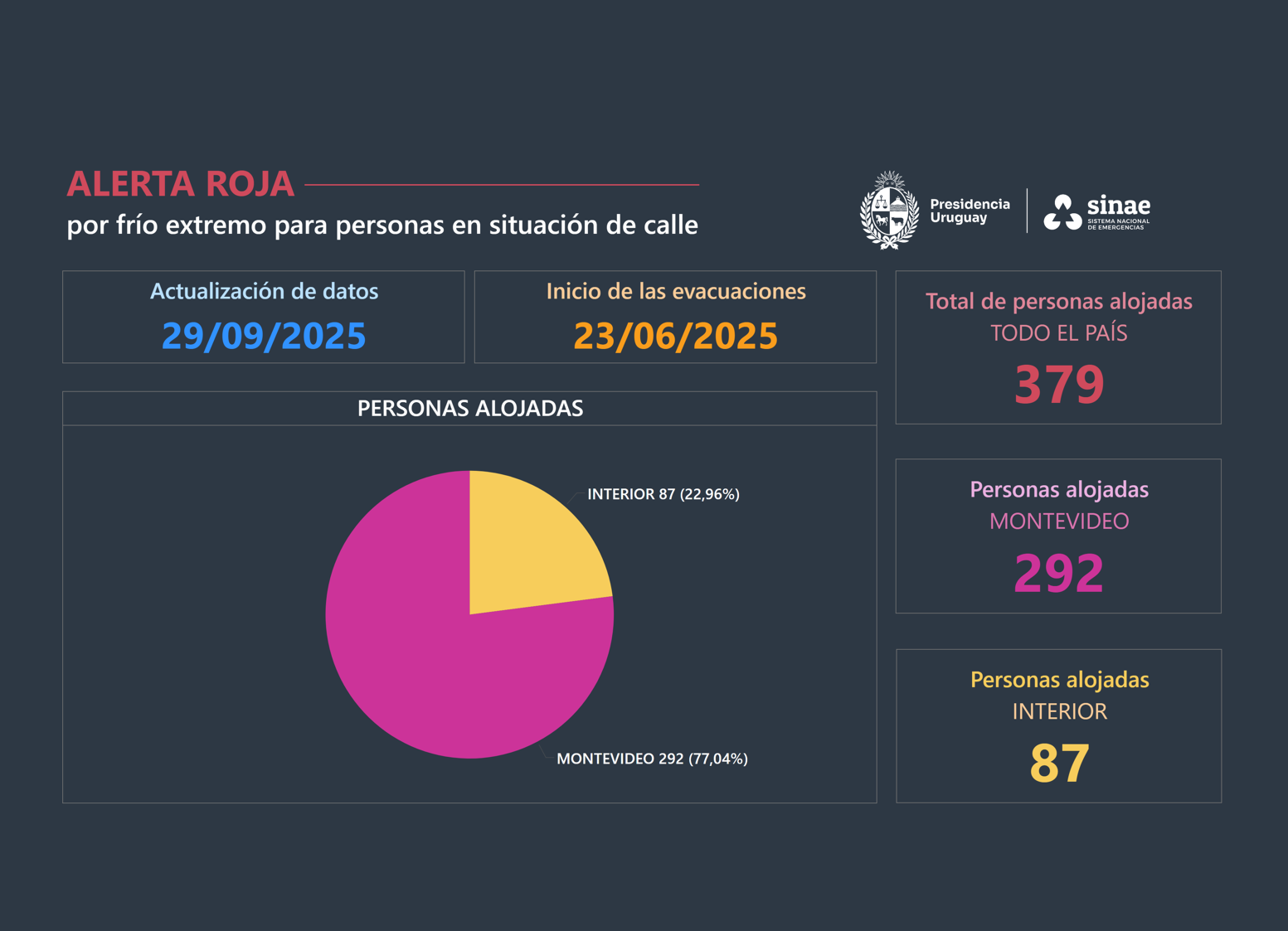 Cifras diarias del informe del Sinae