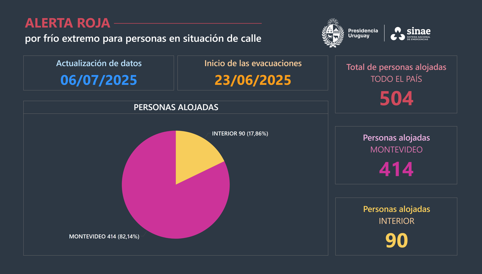 Datos correspondientes al informe del 6 de julio