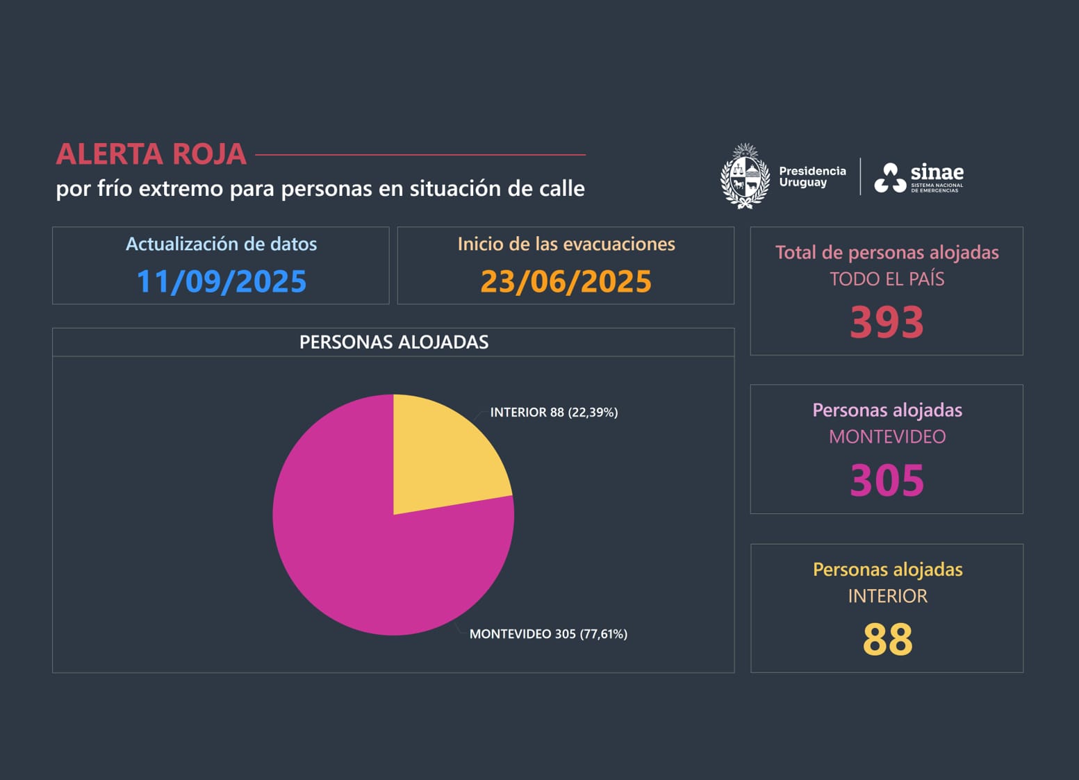 Cifras del reporte diario del Sinae