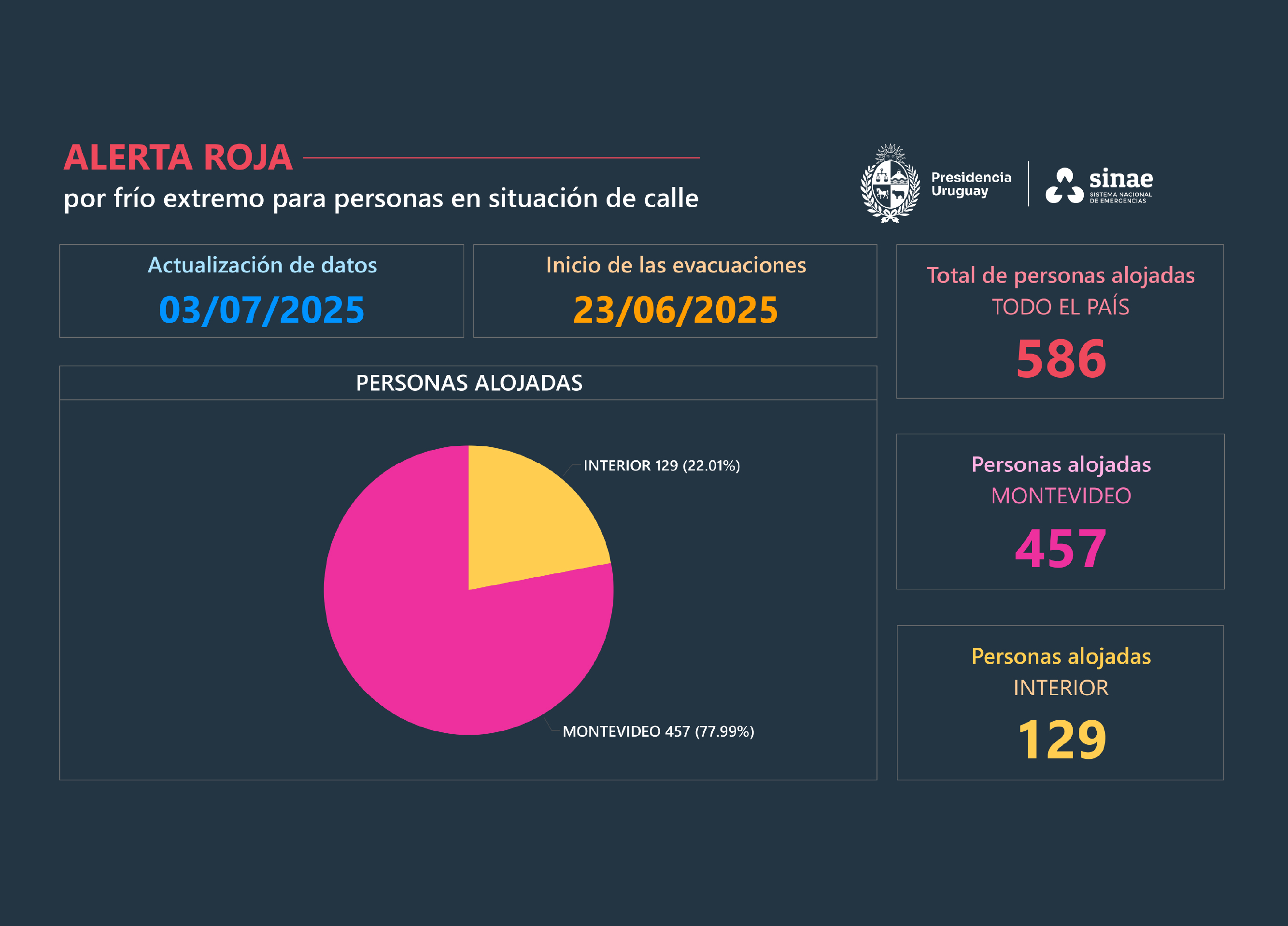 gráfico del Sinae