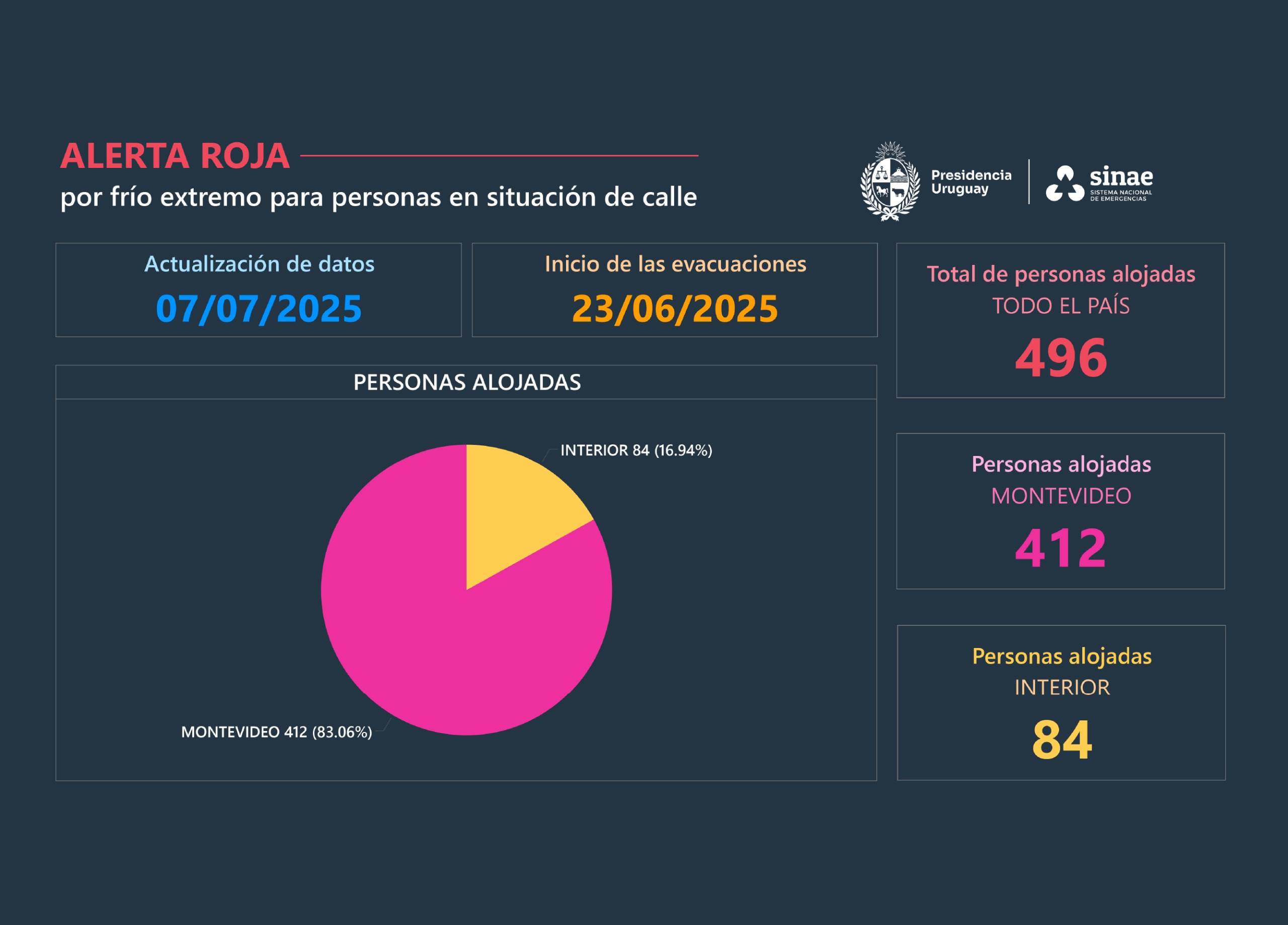 Tabla alerta roja 7 julio