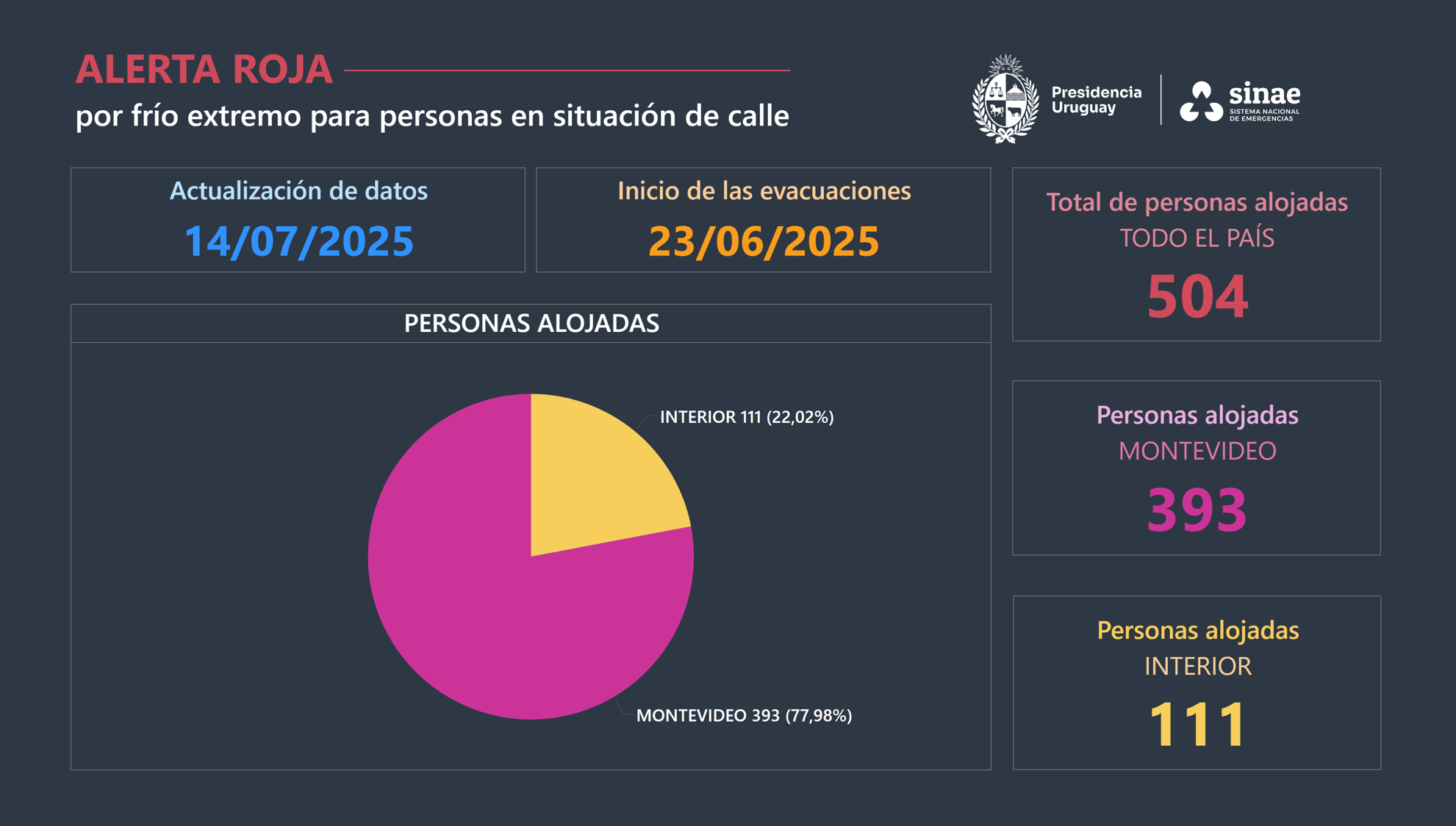 tabla ola frío sinae
