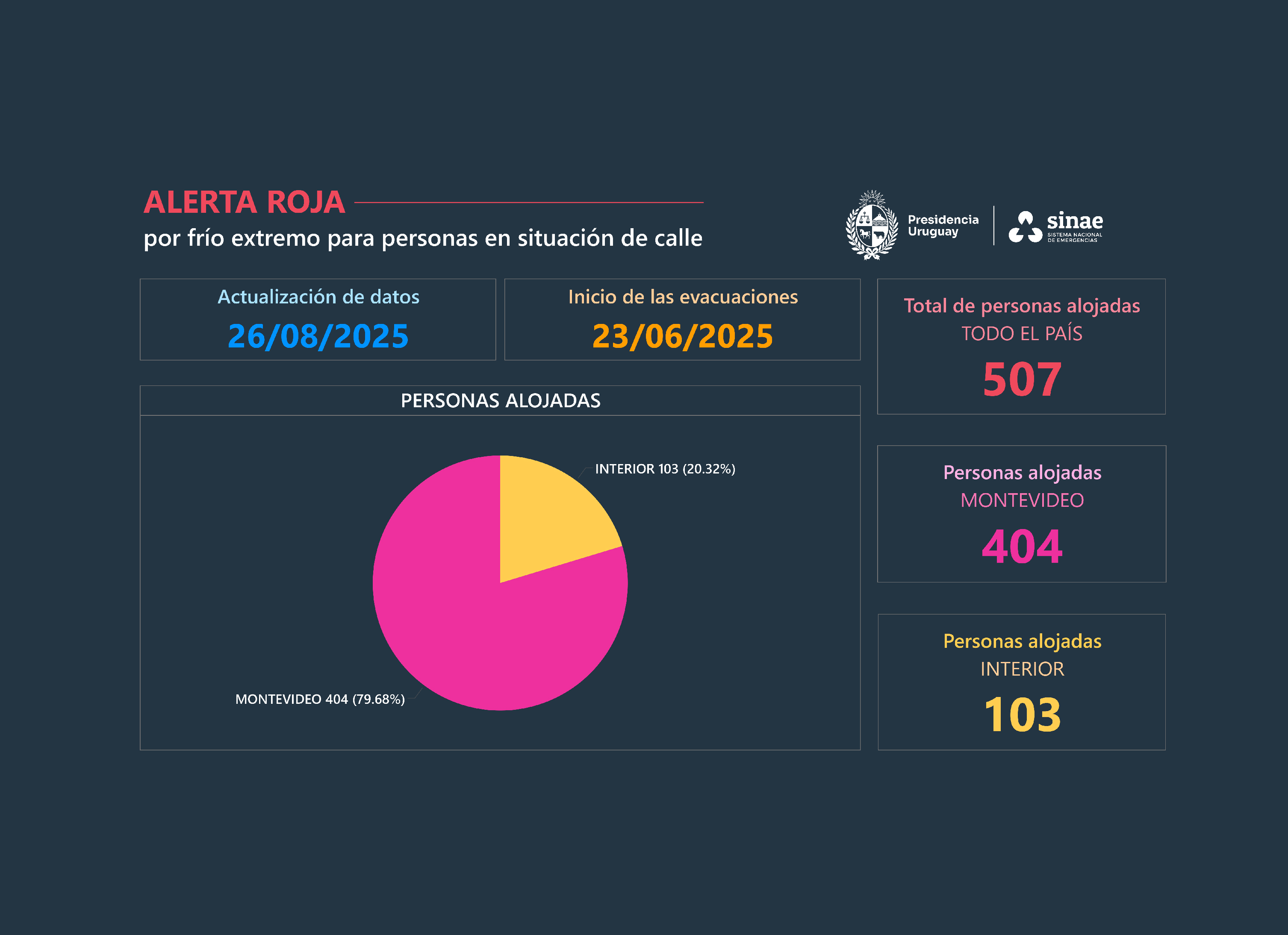 Cifras del reporte diario de Sinae 