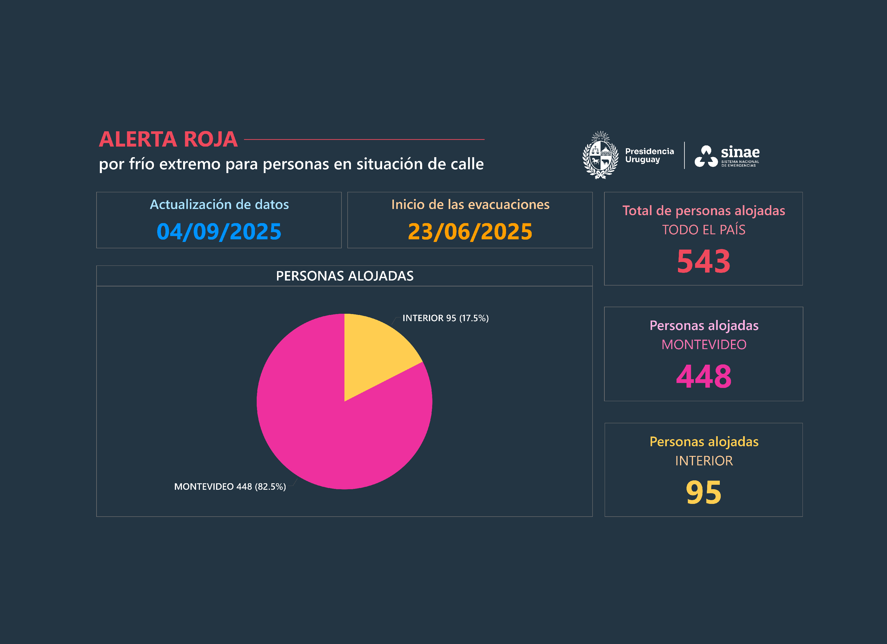 Cifras del informe diario del Sinae por ola de frío