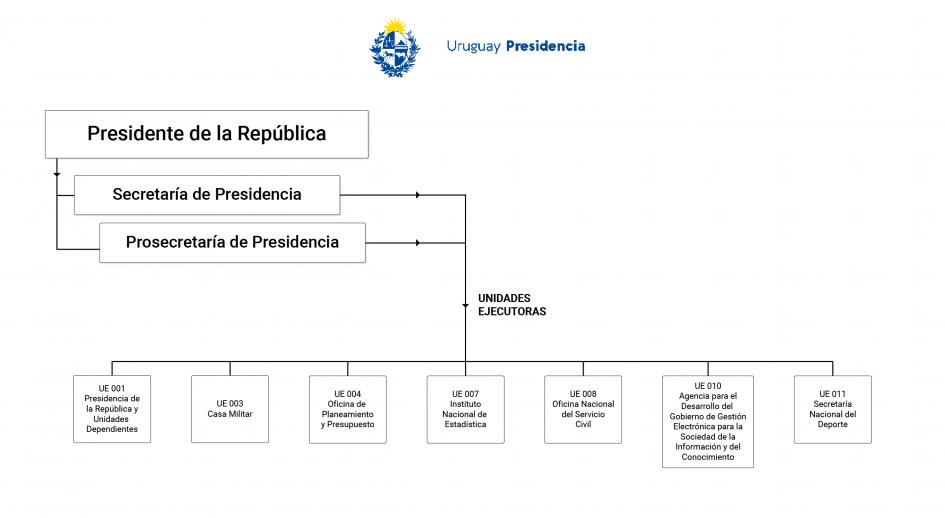 Organigrama de Presidencia