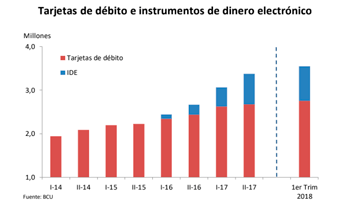 Gráfica sobre evolución de tarjetas de débito e instrumentos de dinero electrónico