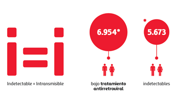 Gráfico alusivo al Día Internacional del VIH/Sida Gráfico alusivo al Día Internacional del VIH/Sida