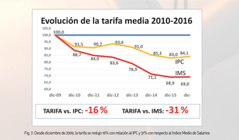 Gráfica comparativa de merma en el costo de la tarifa eléctrica