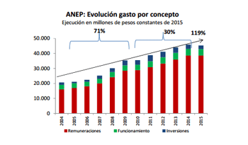 Incremento presupuestal para la ANEP