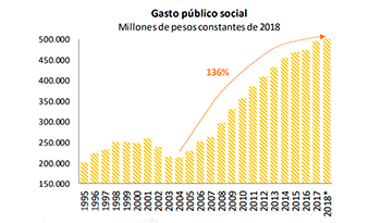Gasto público social en millones de pesos constantes de 2018
