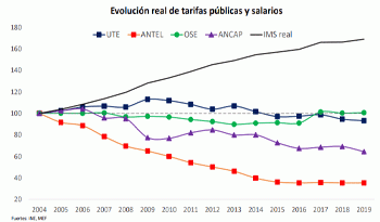 Gráfico sobre evolución de tarifas y salarios Gráfico sobre evolución de tarifas y salarios