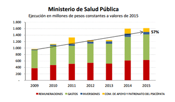 Gastos e inversiones en Salud Pública Gastos e inversiones en Salud Pública