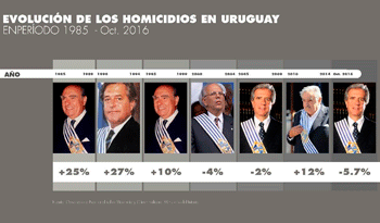 Evolución de los homicidios en Uruguay Evolución de los homicidios en Uruguay