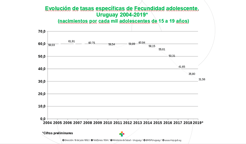 Evolución de la tasa de fertilidad en adolescentes Evolución de la tasa de fertilidad en adolescentes