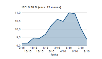 Variación de 12 meses del Índice de Precios al Consumo (INE)