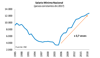 Gráfica de crecimiento del salario mínimo nacional Gráfica de crecimiento del salario mínimo nacional