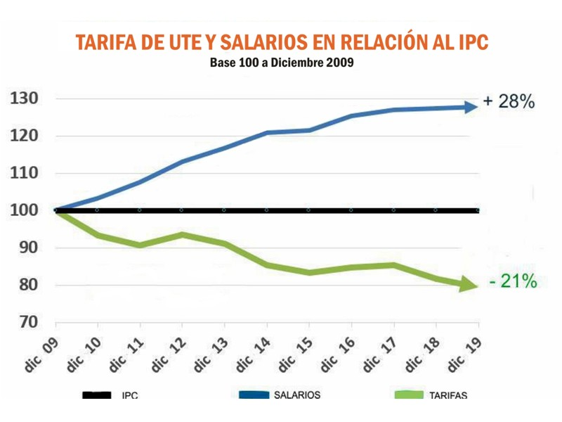 Relación entre las tarifas de UTE y el incremento de los salarios Relación entre las tarifas de UTE y el incremento de los salarios