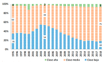 Distribución de la población en clases socioeconómicas 1995-2018 (en %) Distribución de la población en clases socioeconómicas 1995-2018 (en %)