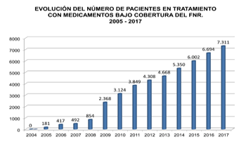 Evolución de la cobertura del Fondo Nacional de Recursos a pacientes que requieren medicación de alto costo Evolución de la cobertura del Fondo Nacional de Recursos a pacientes que requieren medicación de alto costo