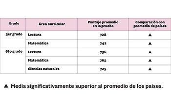 Tabla comparativa de los resultados de las pruebas en Uruguay con el promedio regional Tabla comparativa de los resultados de las pruebas en Uruguay con el promedio regional