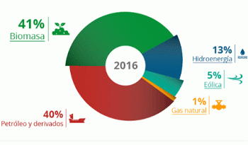 Gráfico sobre sector energético de Uruguay Gráfico sobre sector energético de Uruguay