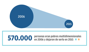 Informe del Ministerio de Desarrollo Social. Informe del Ministerio de Desarrollo Social.