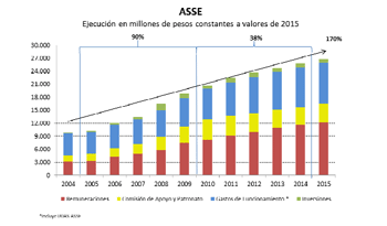 Cuadro sobre presupuesto de ASSE Cuadro sobre presupuesto de ASSE