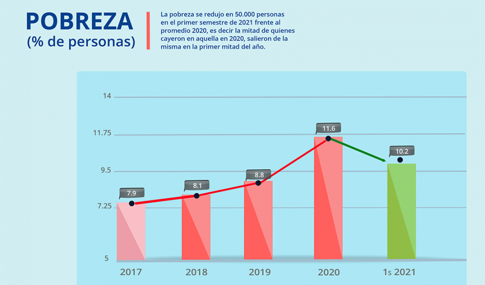 Gráfica de nivel de pobreza