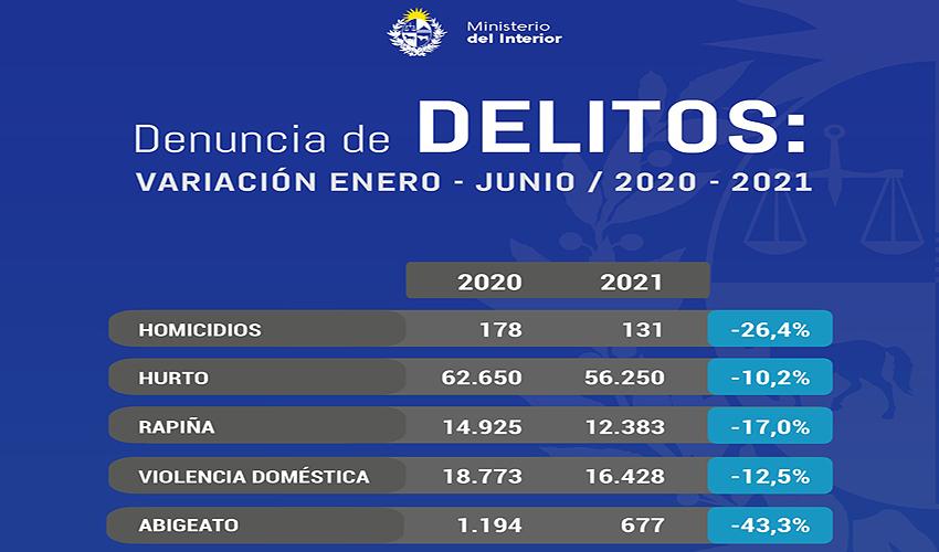 Gráfica con baja de delitos Gráfica con baja de delitos