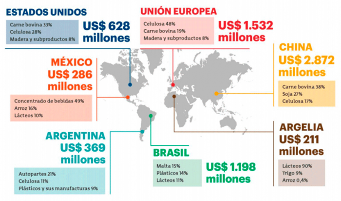 Imagen de Uruguay XXI sobre acceso a mercados