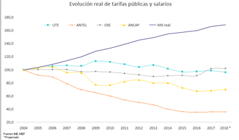 Evolución de los salarios reales y las tarifas