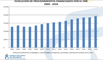 Gráfico sobre evolución de procedimientos del FNR