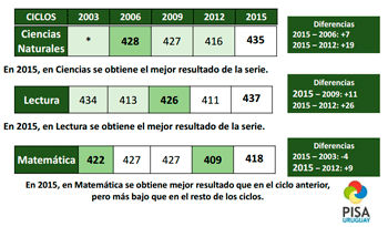 Cuadro de evaluación en ciencias, lengua y matemáticas