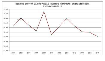 Hurtos y rapiñas bajaron un 12% en diez años.