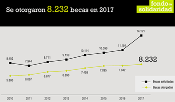 Gráfico sobre evolución de becas del Fondo de Solidaridad