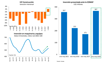 Incremento en montos de inversiones promovidas por la Comap Incremento en montos de inversiones promovidas por la Comap